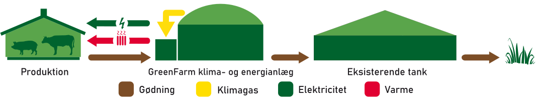GreenFarm systemflow