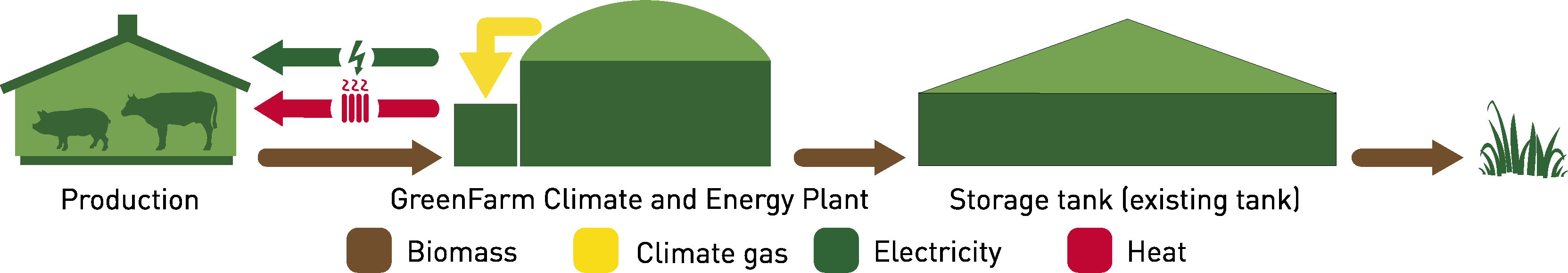 GreenFarm system is displayed as a graphic